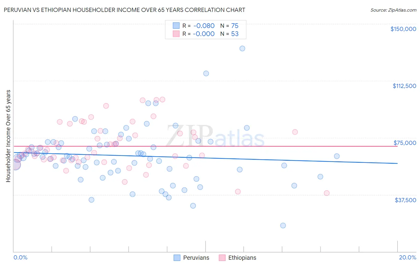 Peruvian vs Ethiopian Householder Income Over 65 years