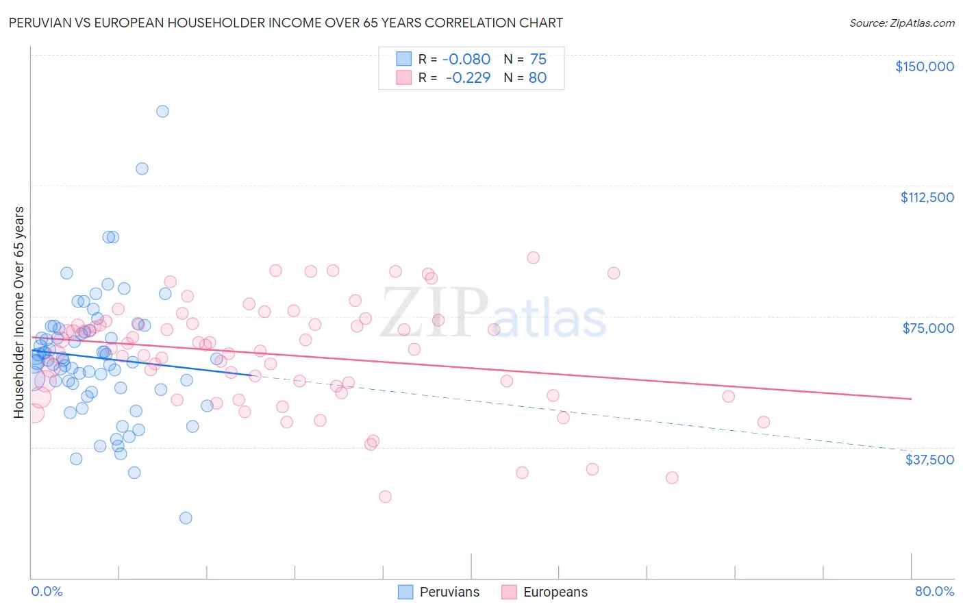 Peruvian vs European Householder Income Over 65 years