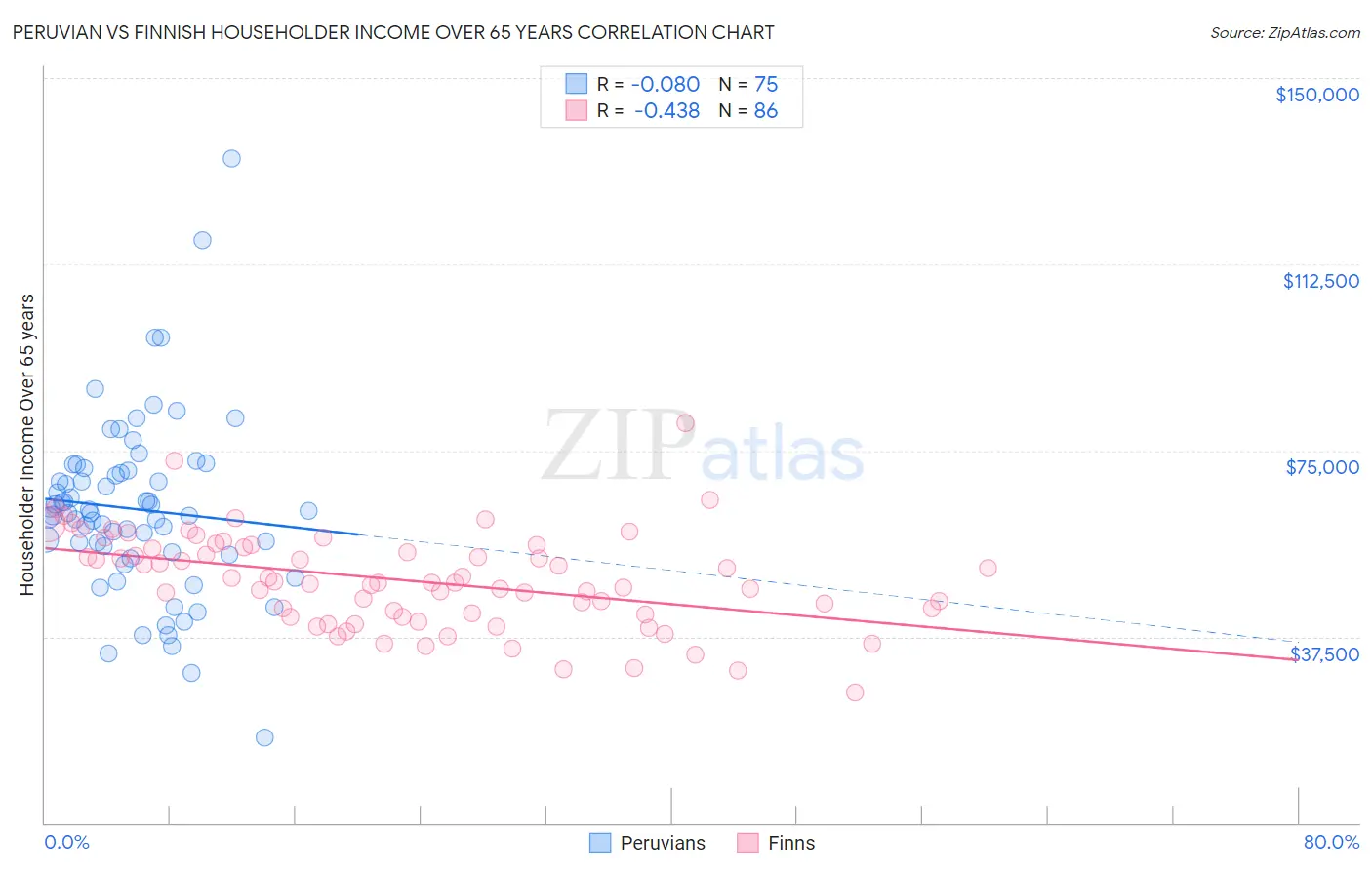 Peruvian vs Finnish Householder Income Over 65 years