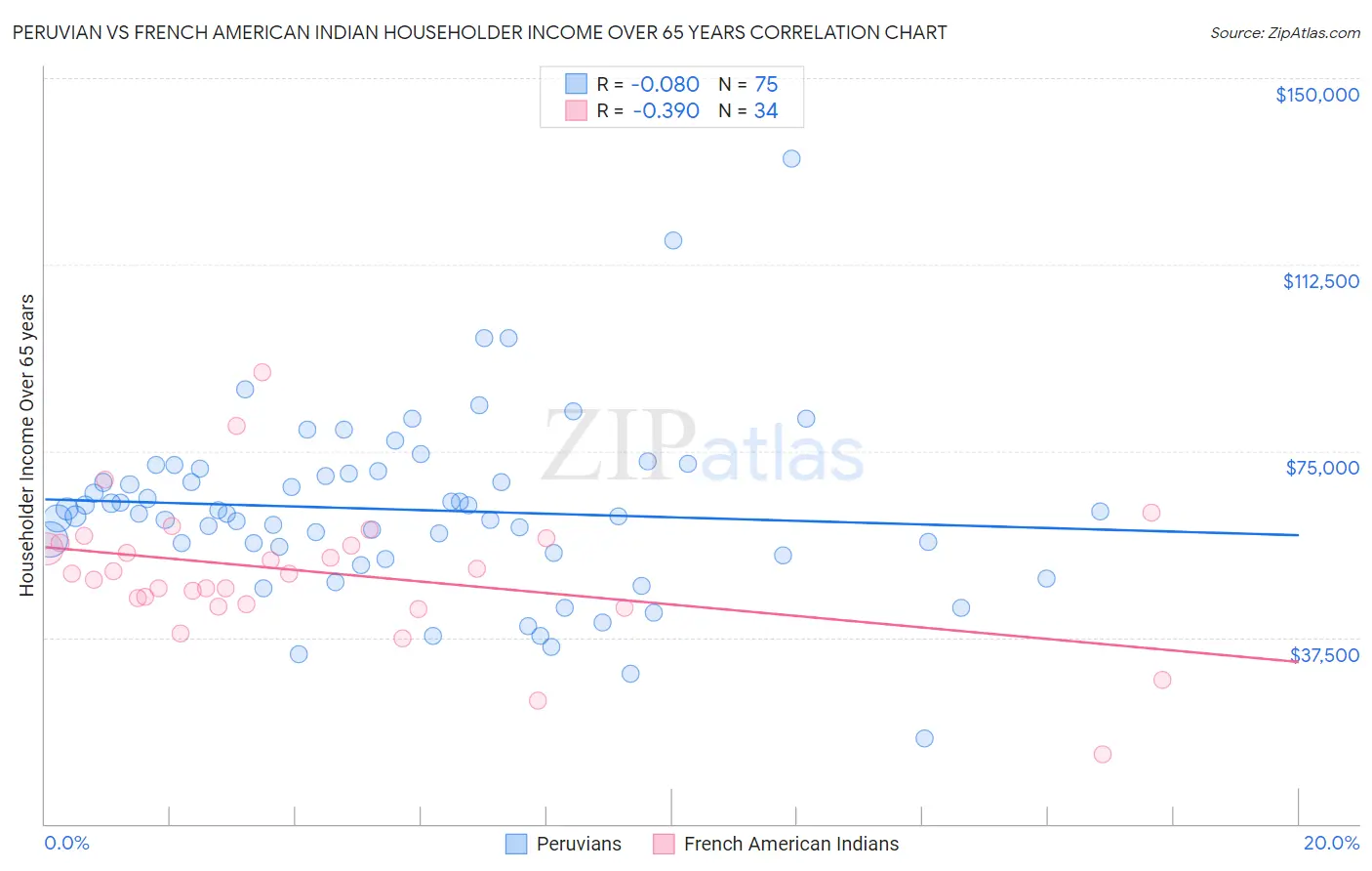 Peruvian vs French American Indian Householder Income Over 65 years