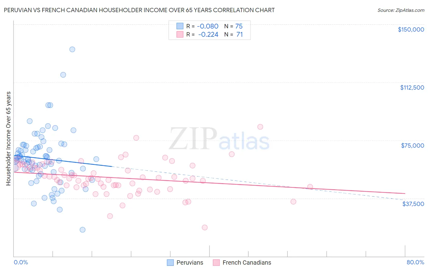 Peruvian vs French Canadian Householder Income Over 65 years