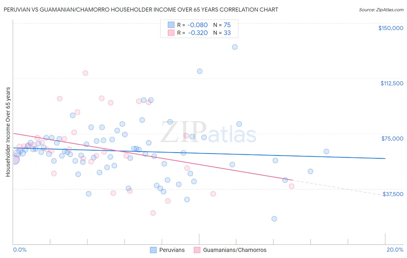 Peruvian vs Guamanian/Chamorro Householder Income Over 65 years