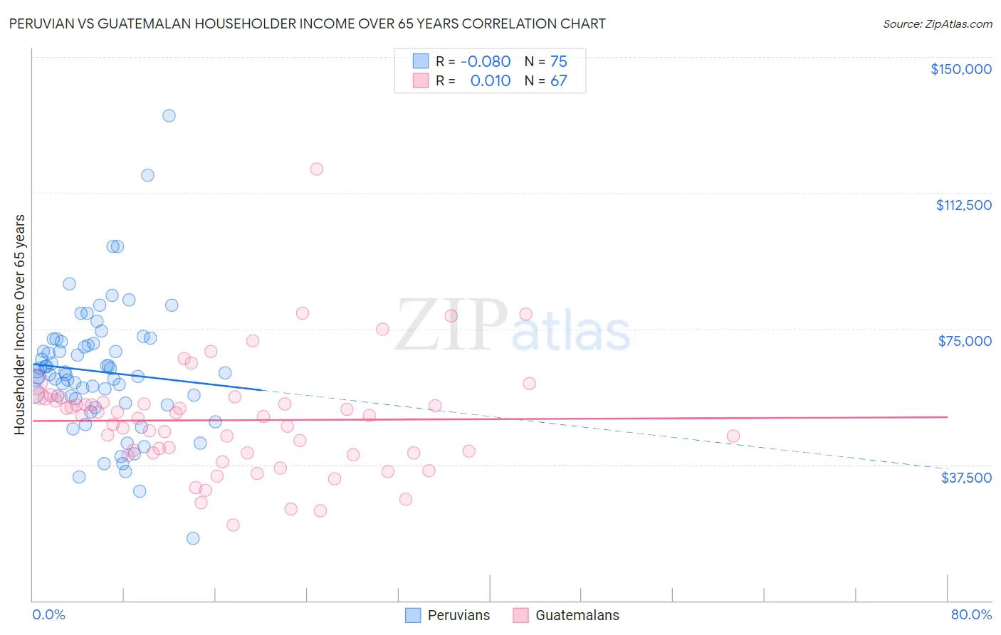 Peruvian vs Guatemalan Householder Income Over 65 years