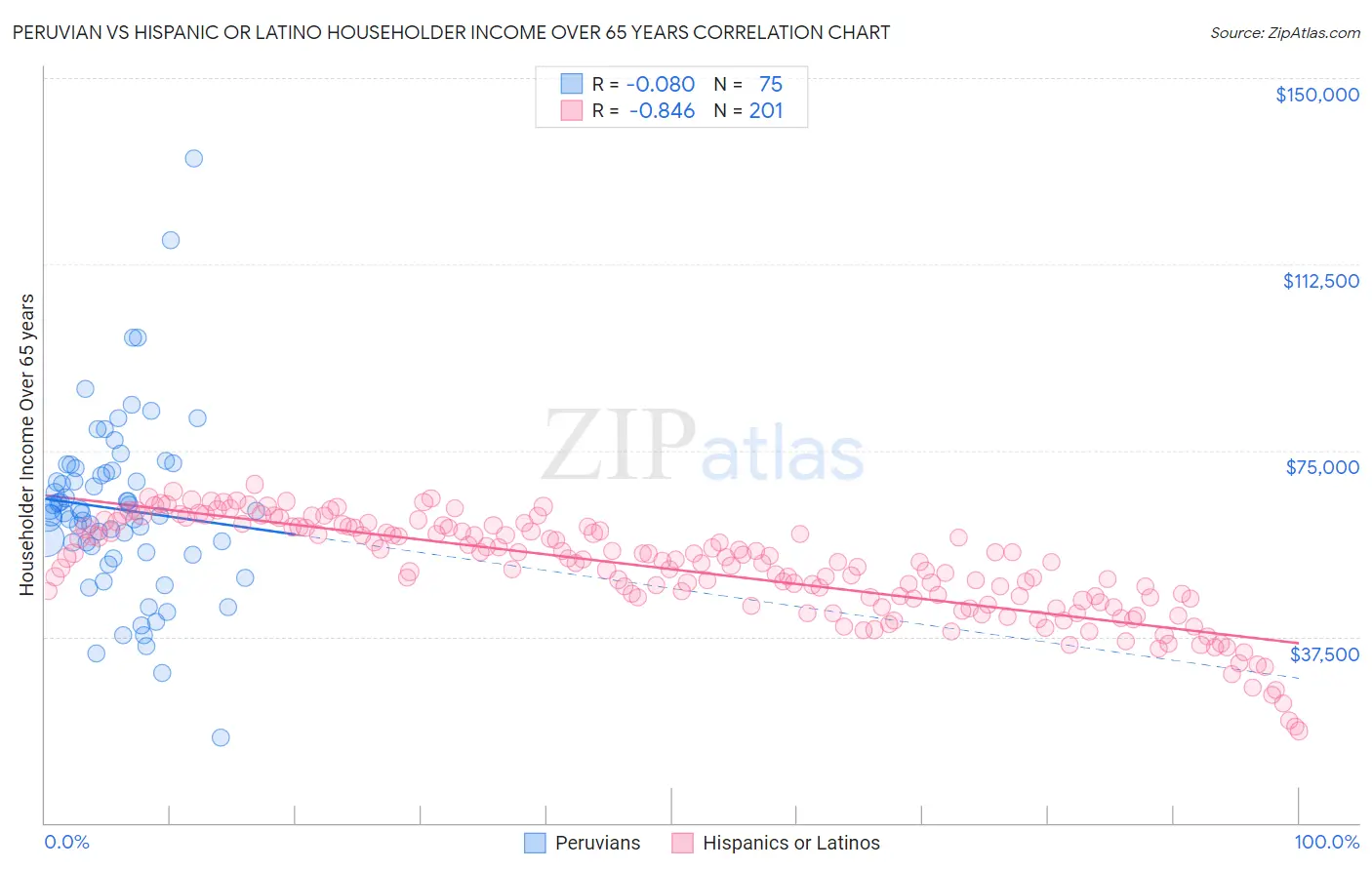 Peruvian vs Hispanic or Latino Householder Income Over 65 years