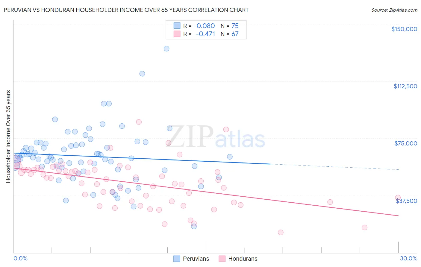 Peruvian vs Honduran Householder Income Over 65 years