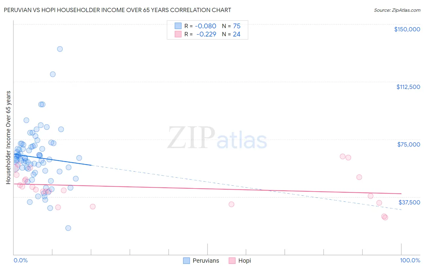 Peruvian vs Hopi Householder Income Over 65 years