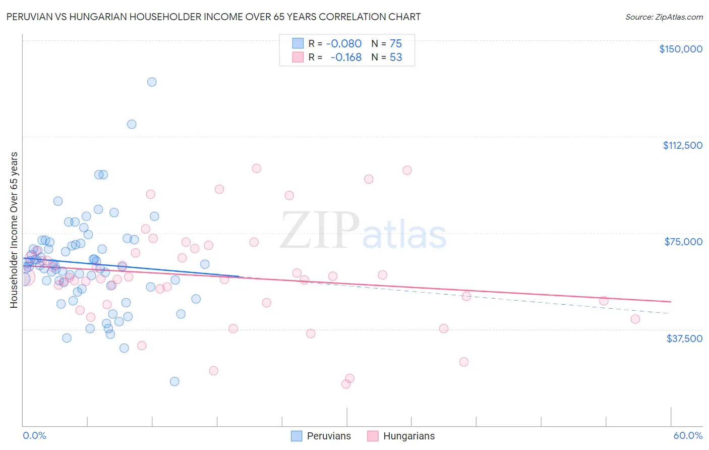 Peruvian vs Hungarian Householder Income Over 65 years