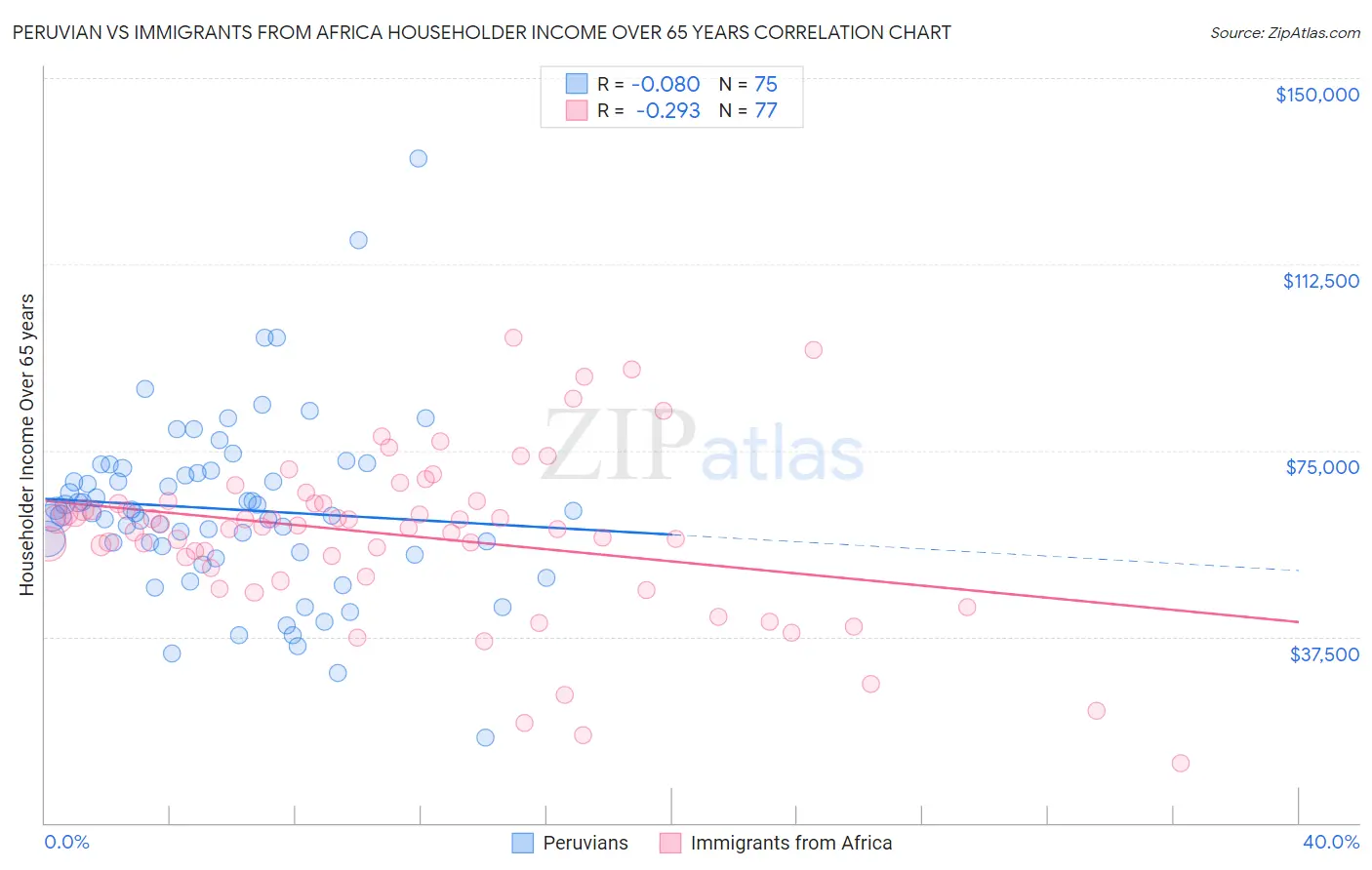 Peruvian vs Immigrants from Africa Householder Income Over 65 years