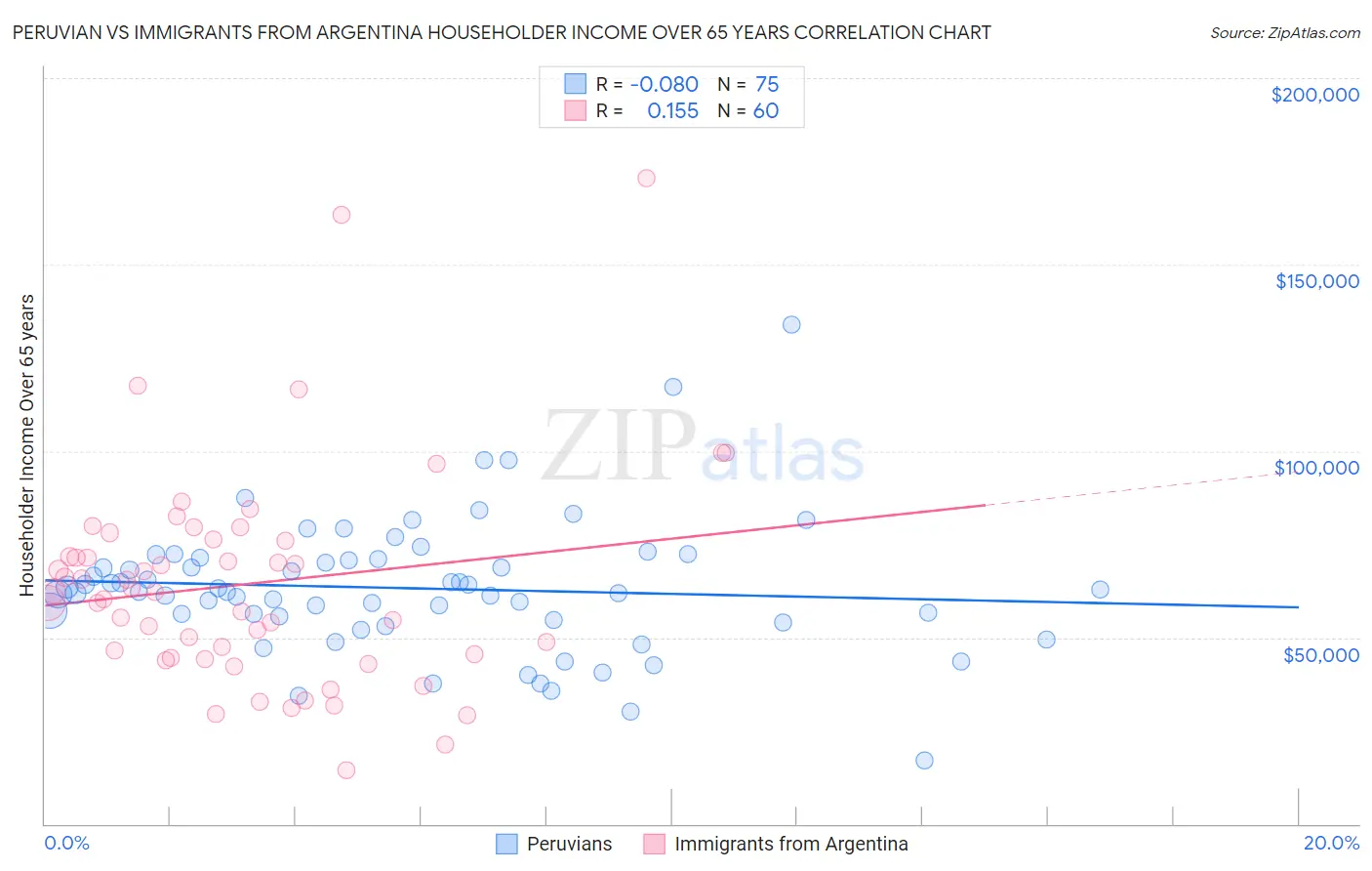 Peruvian vs Immigrants from Argentina Householder Income Over 65 years