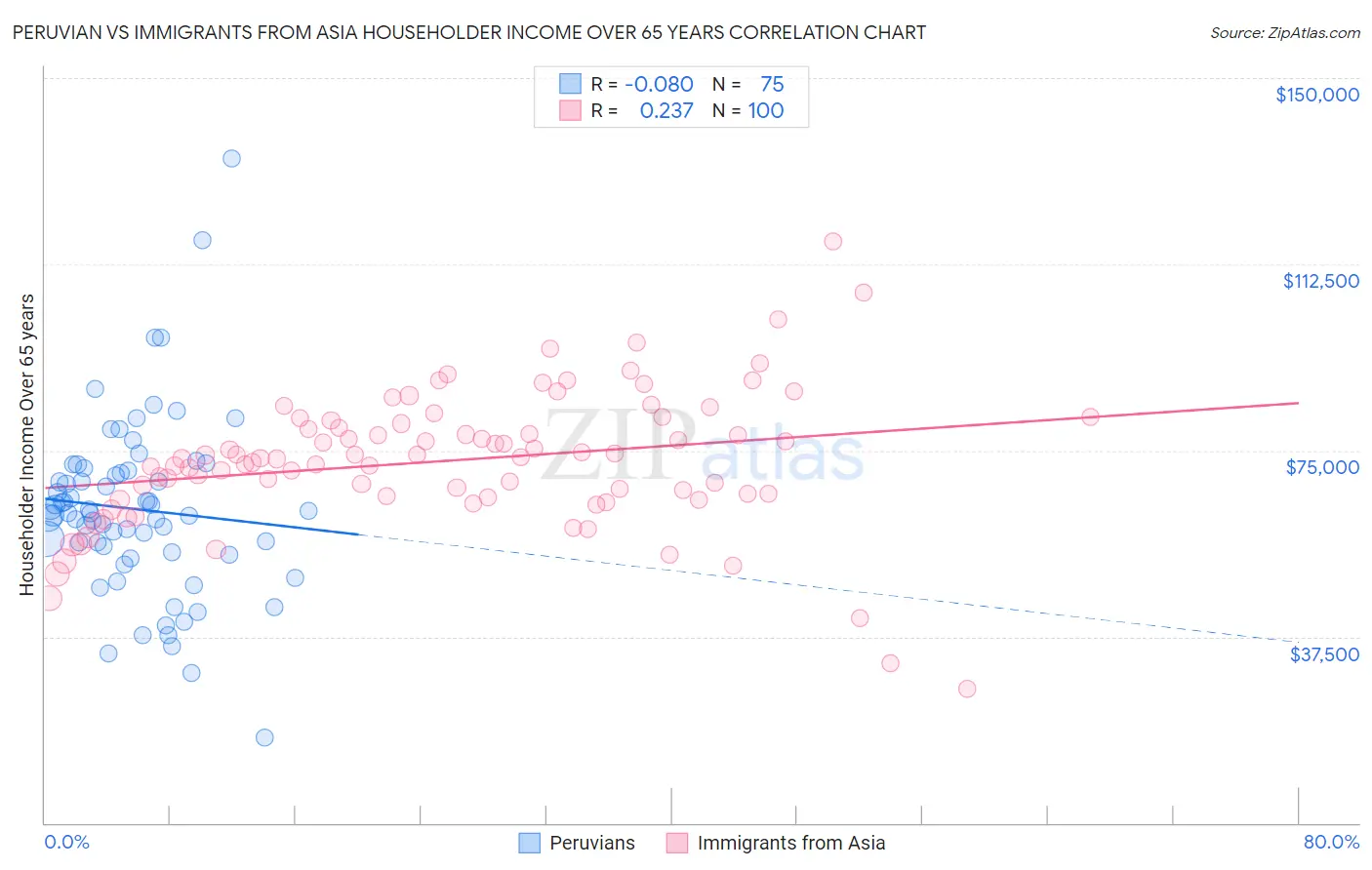 Peruvian vs Immigrants from Asia Householder Income Over 65 years