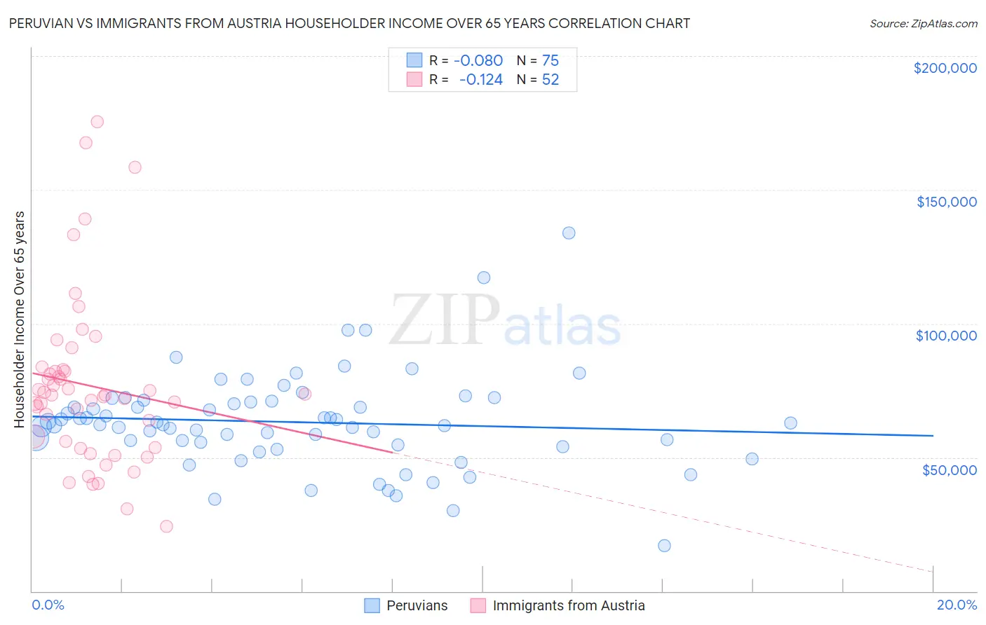 Peruvian vs Immigrants from Austria Householder Income Over 65 years