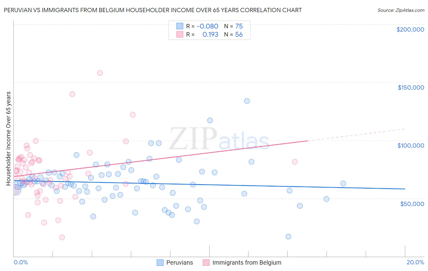 Peruvian vs Immigrants from Belgium Householder Income Over 65 years