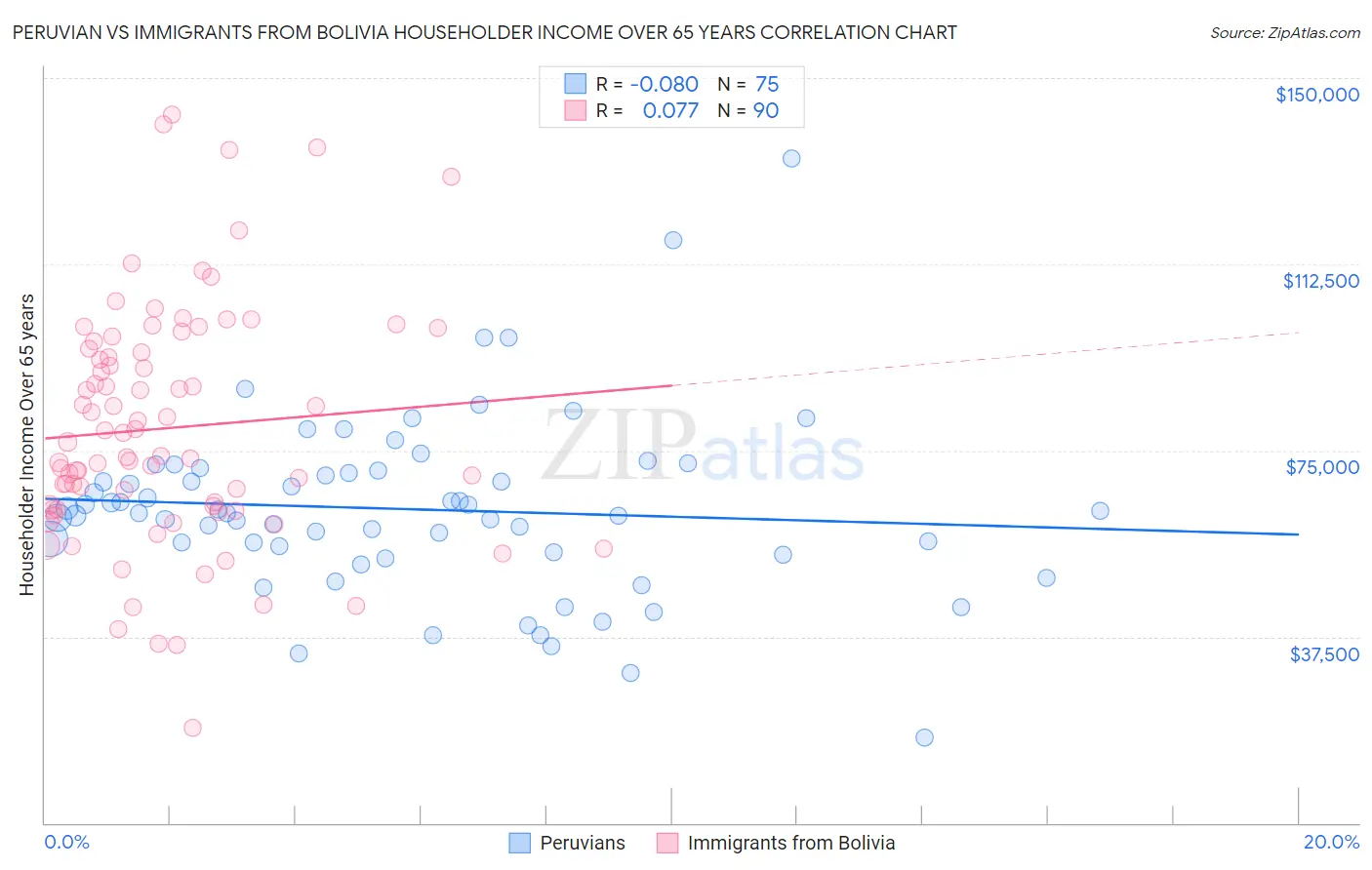 Peruvian vs Immigrants from Bolivia Householder Income Over 65 years