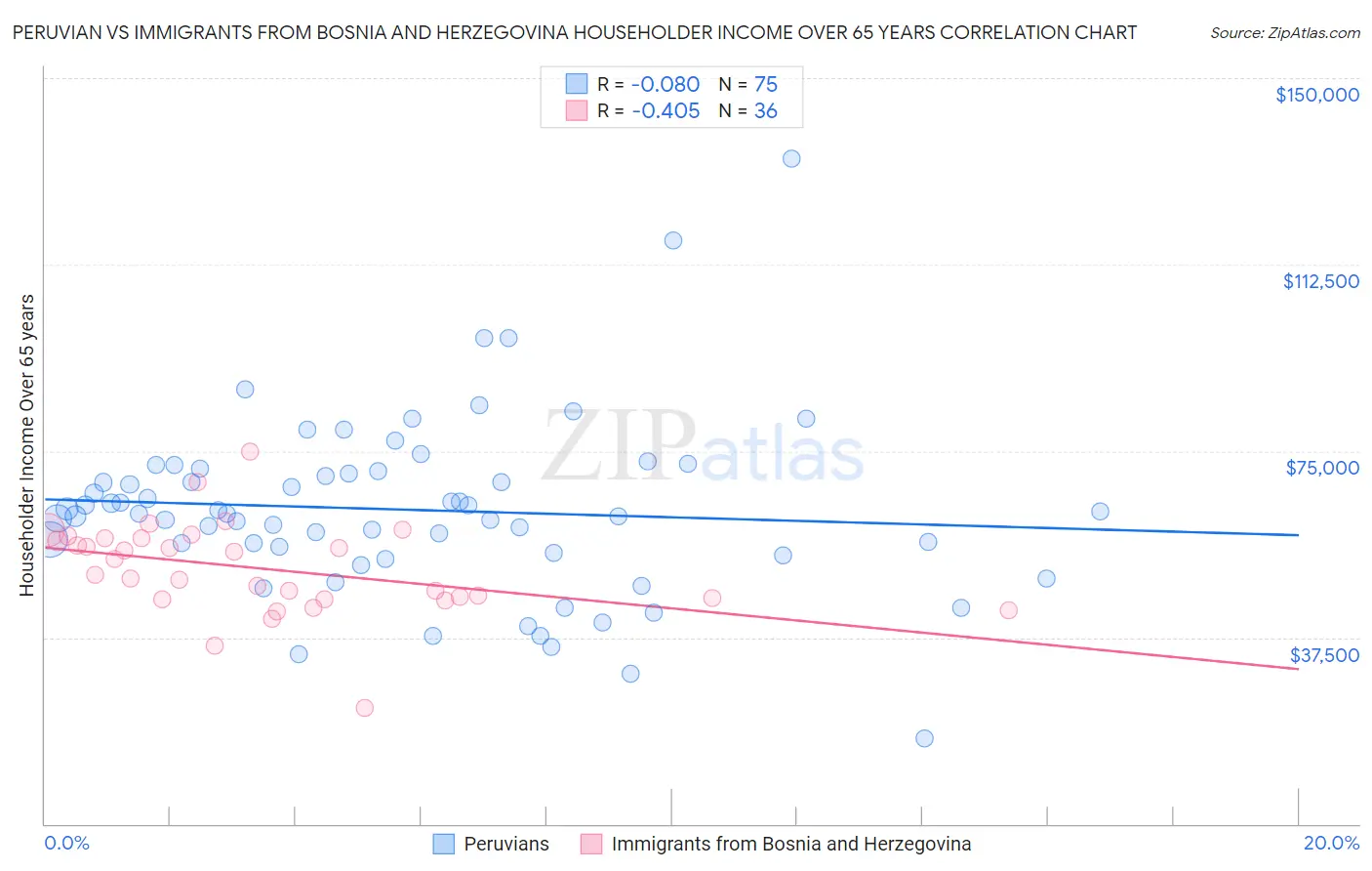 Peruvian vs Immigrants from Bosnia and Herzegovina Householder Income Over 65 years