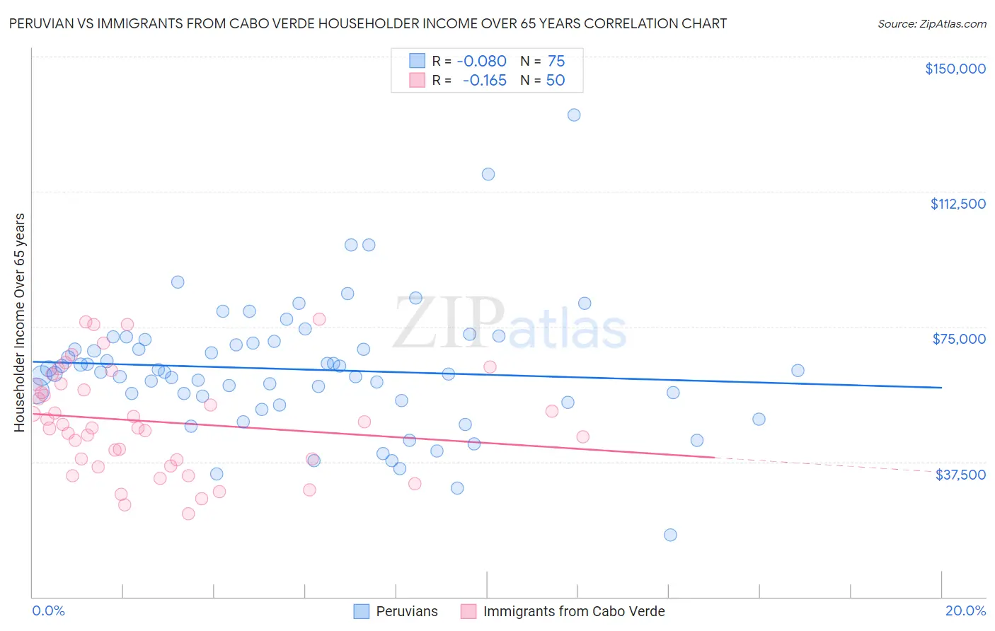 Peruvian vs Immigrants from Cabo Verde Householder Income Over 65 years