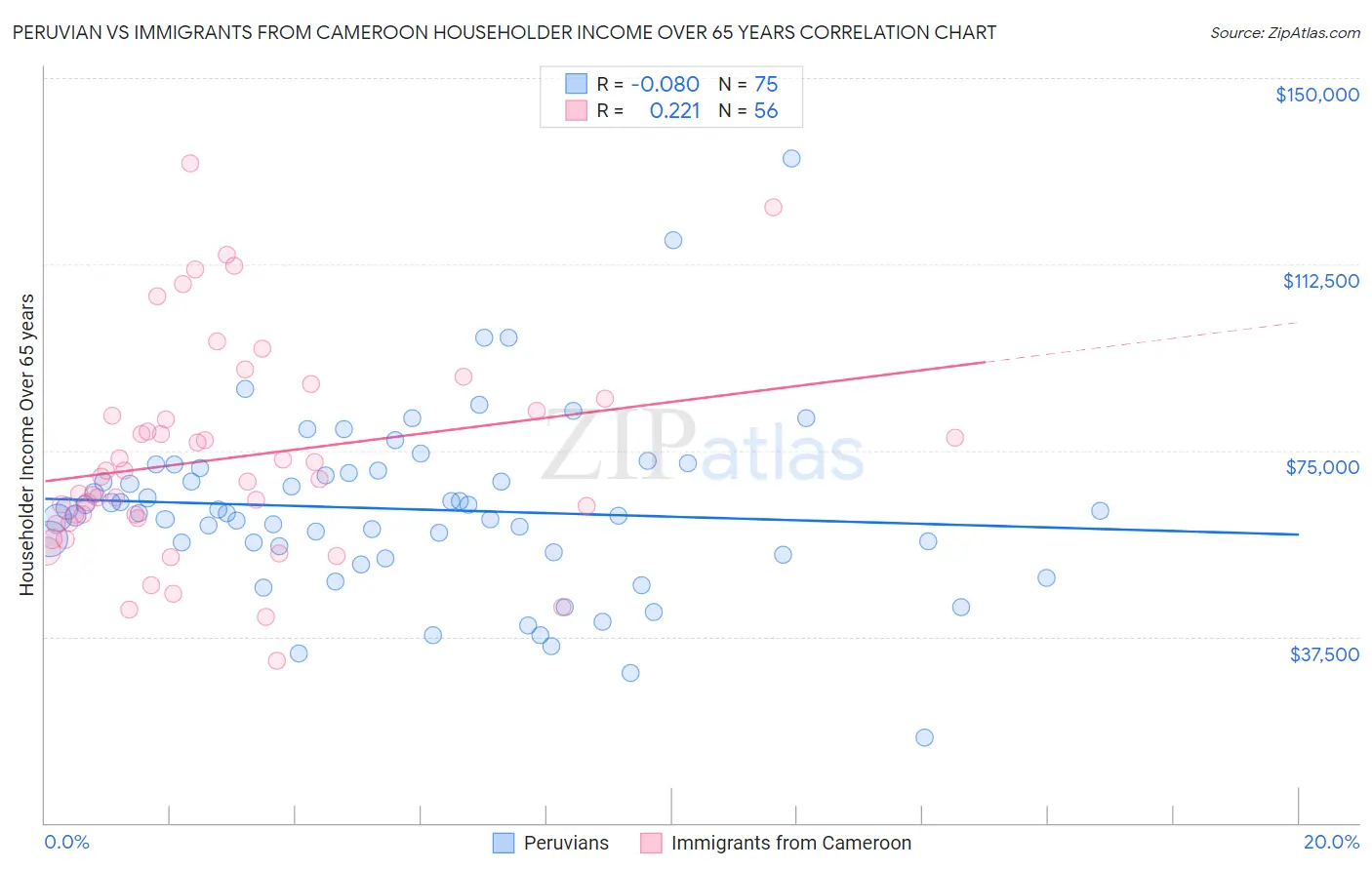 Peruvian vs Immigrants from Cameroon Householder Income Over 65 years