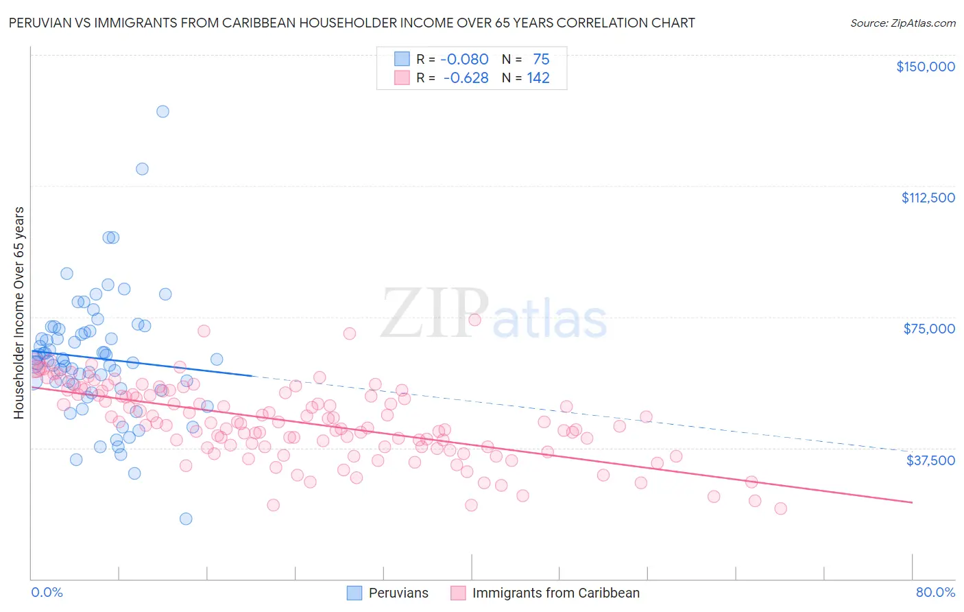 Peruvian vs Immigrants from Caribbean Householder Income Over 65 years