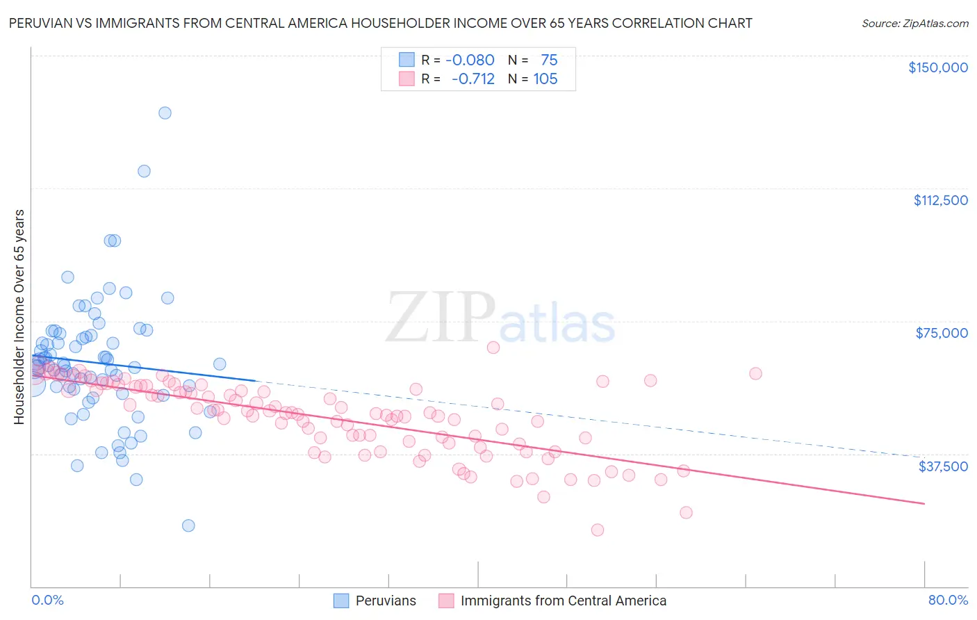 Peruvian vs Immigrants from Central America Householder Income Over 65 years