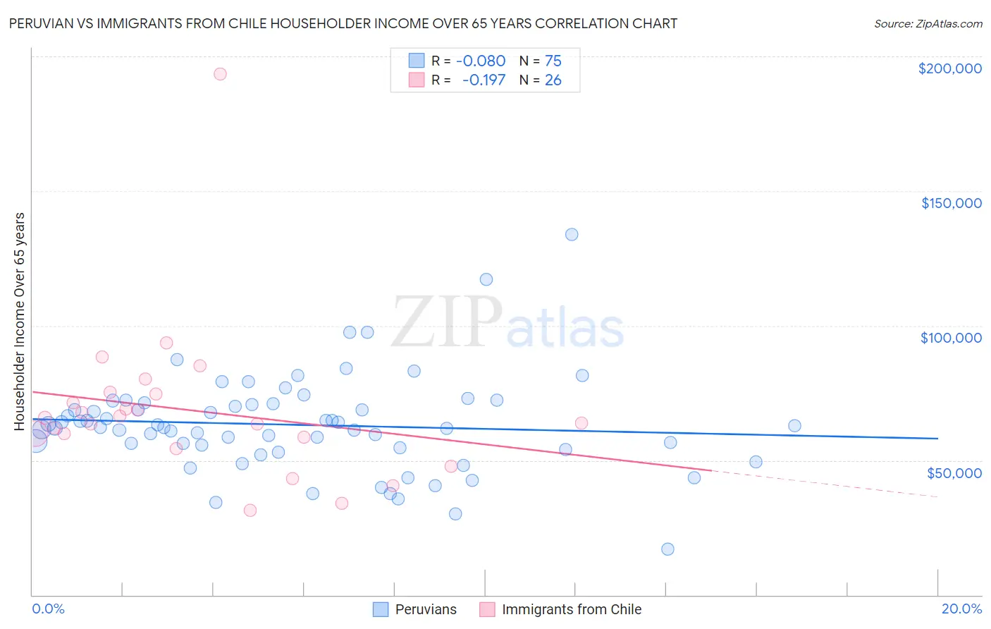 Peruvian vs Immigrants from Chile Householder Income Over 65 years