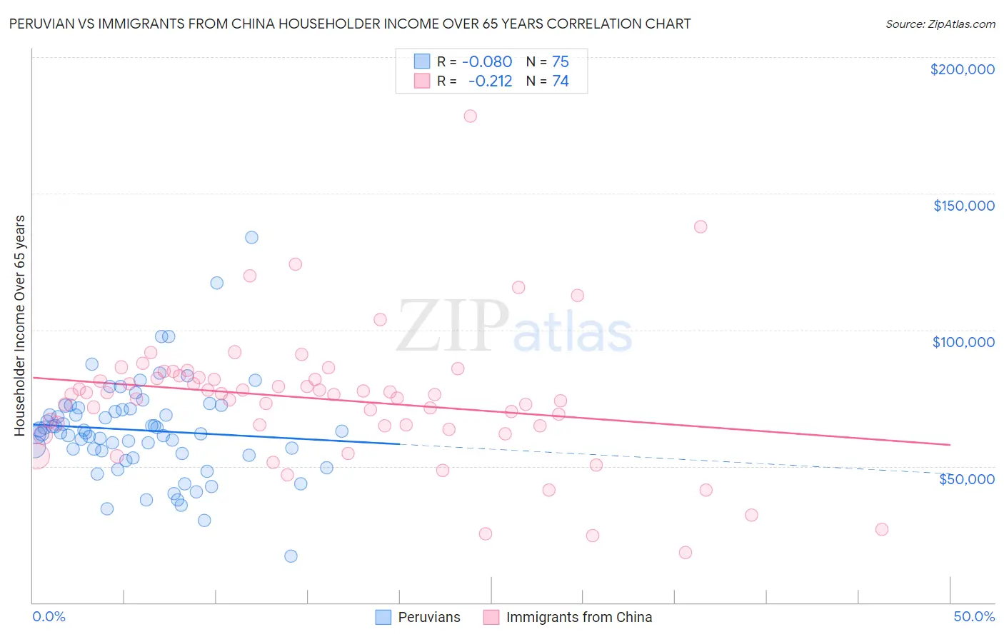 Peruvian vs Immigrants from China Householder Income Over 65 years