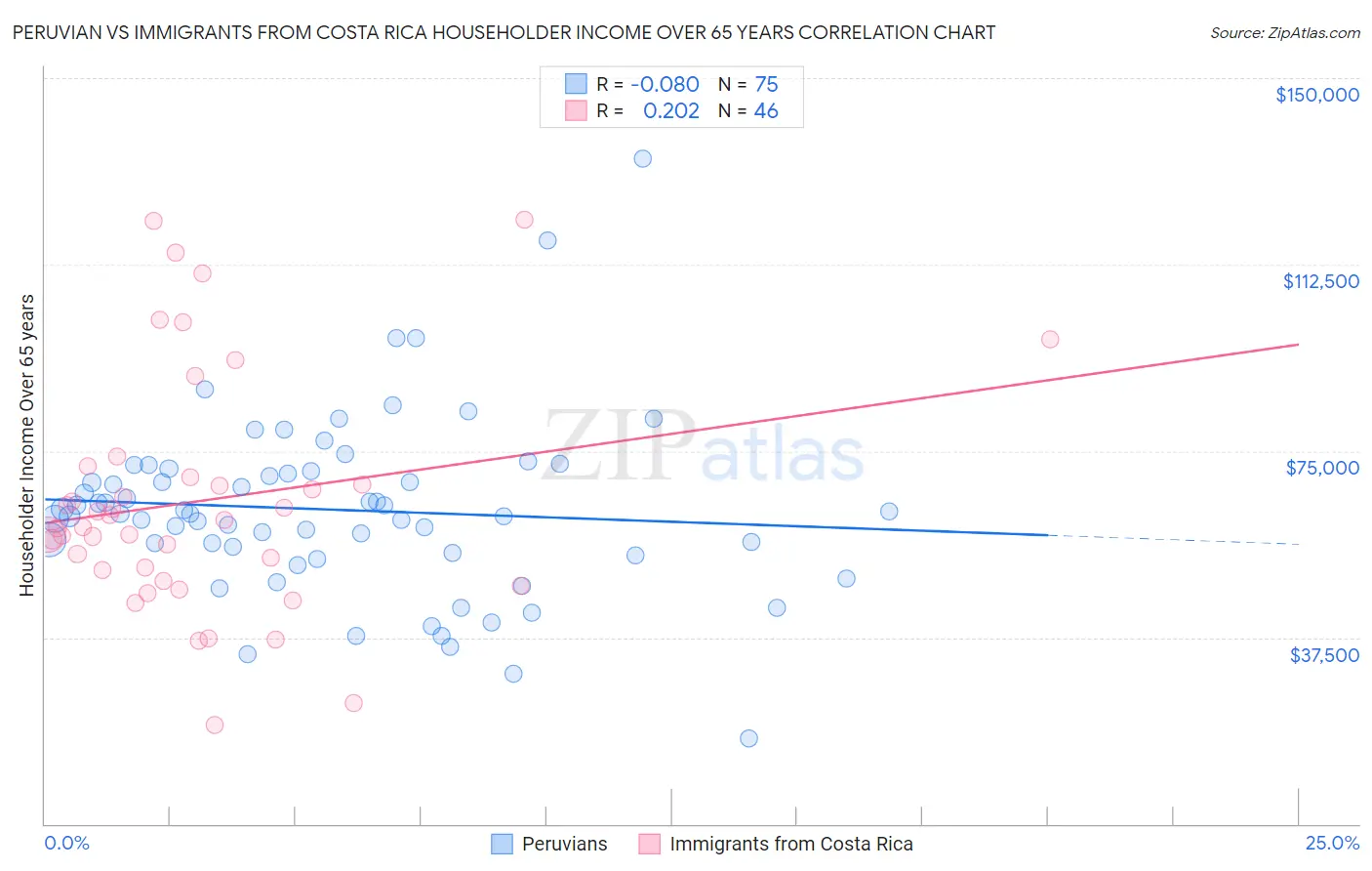 Peruvian vs Immigrants from Costa Rica Householder Income Over 65 years