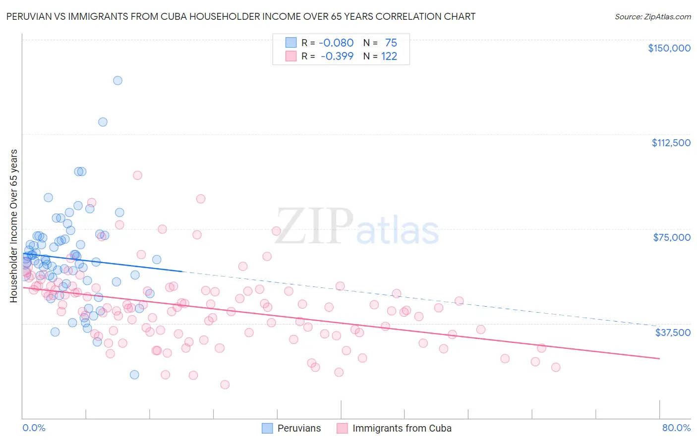 Peruvian vs Immigrants from Cuba Householder Income Over 65 years