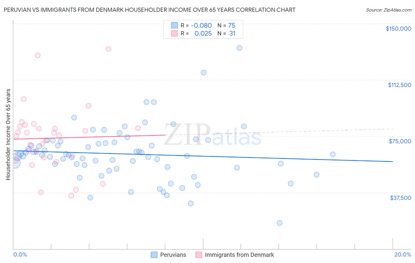 Peruvian vs Immigrants from Denmark Householder Income Over 65 years