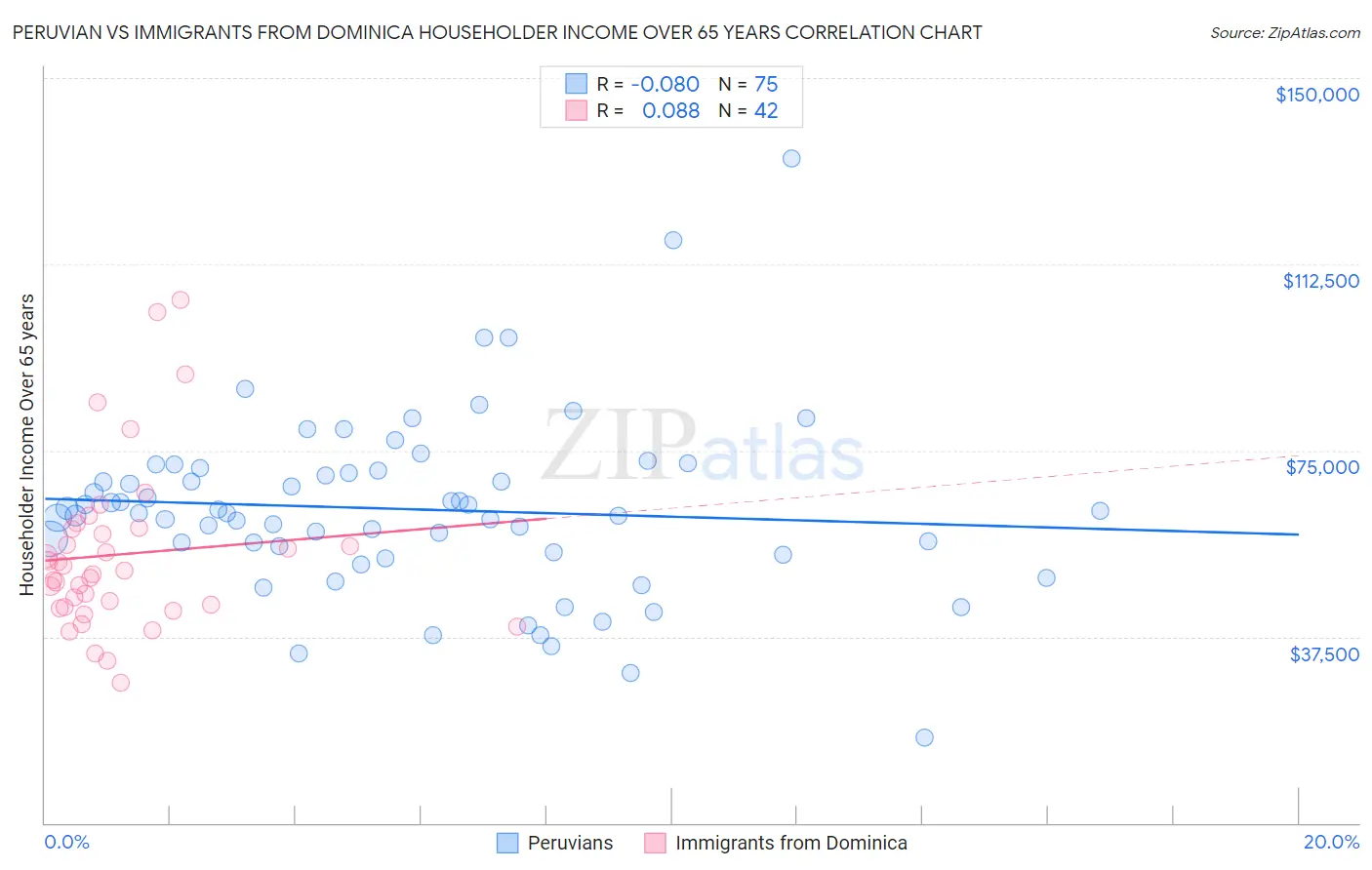 Peruvian vs Immigrants from Dominica Householder Income Over 65 years