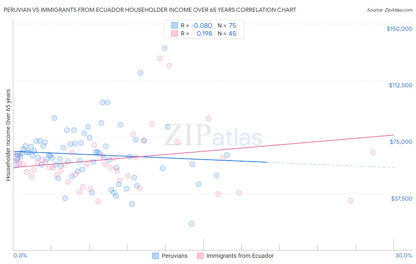 Peruvian vs Immigrants from Ecuador Householder Income Over 65 years