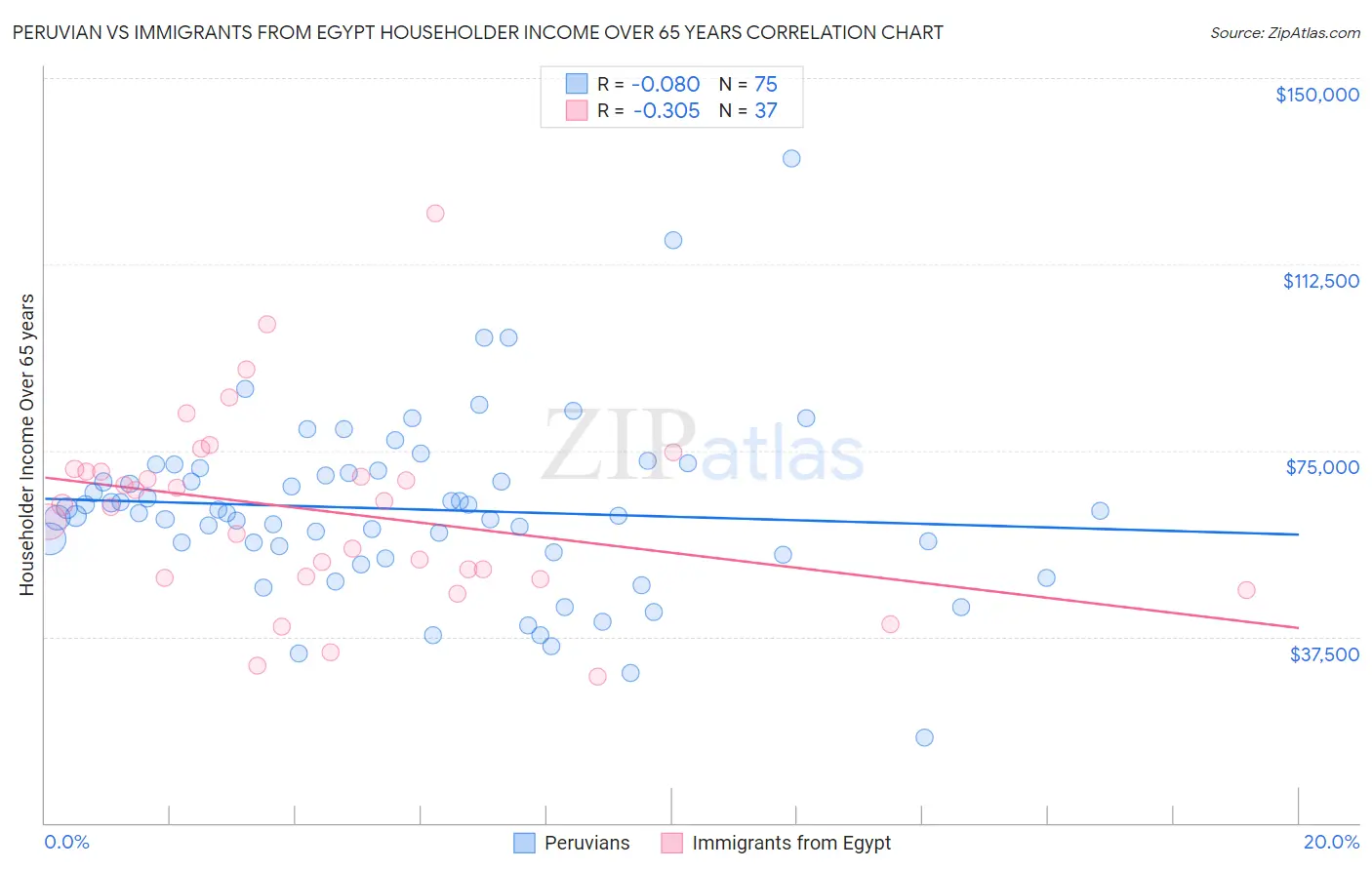 Peruvian vs Immigrants from Egypt Householder Income Over 65 years