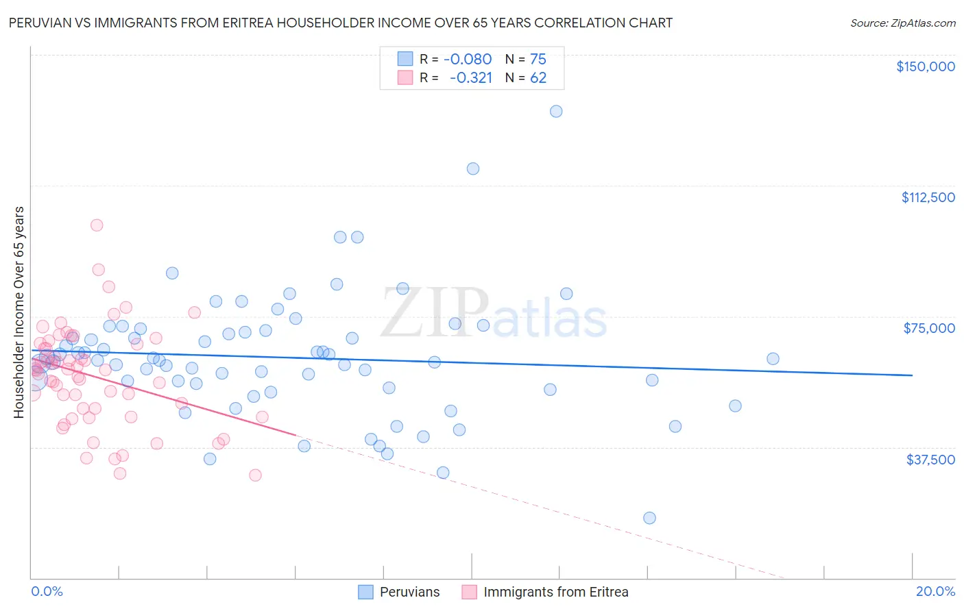 Peruvian vs Immigrants from Eritrea Householder Income Over 65 years