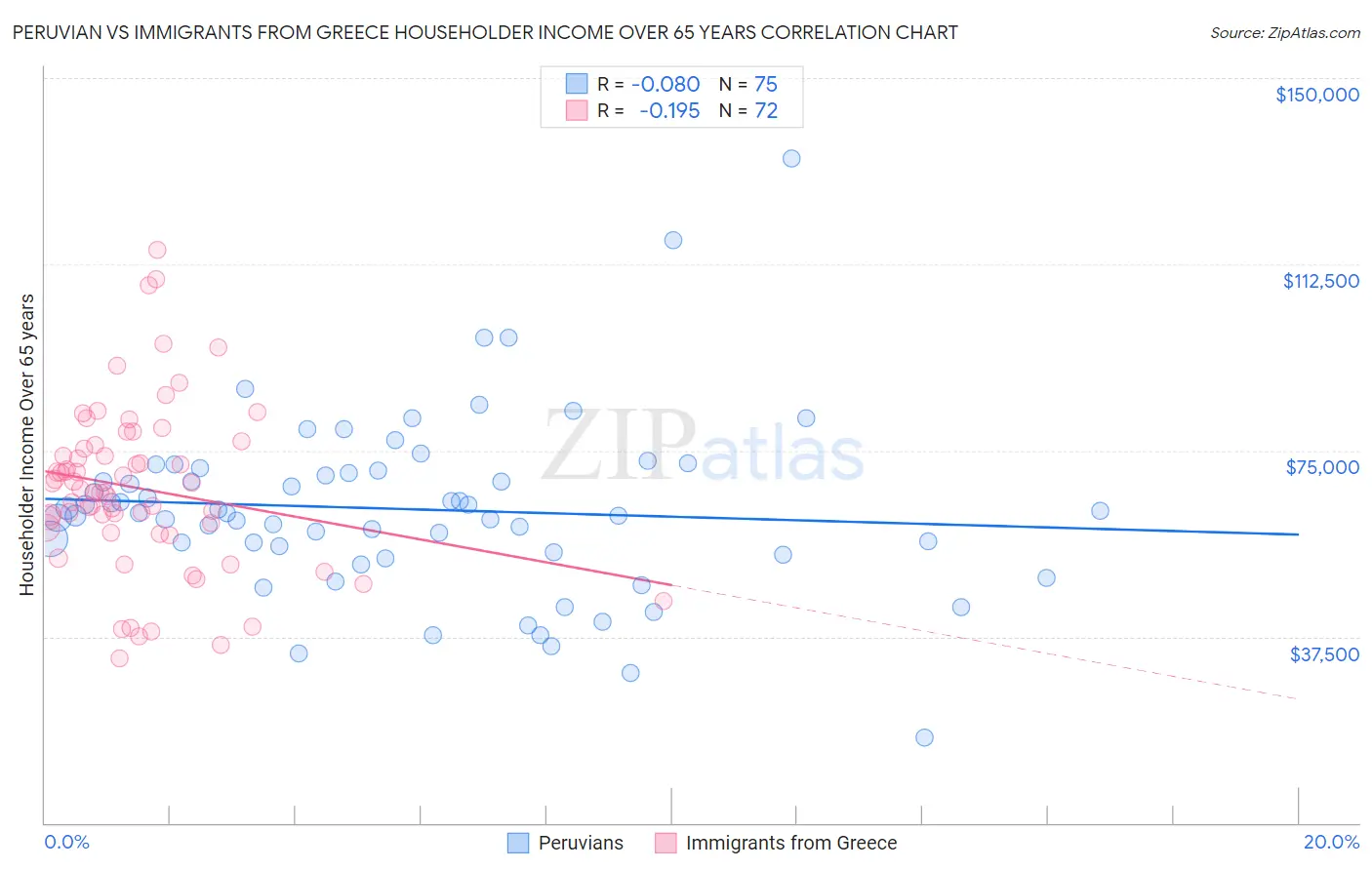 Peruvian vs Immigrants from Greece Householder Income Over 65 years