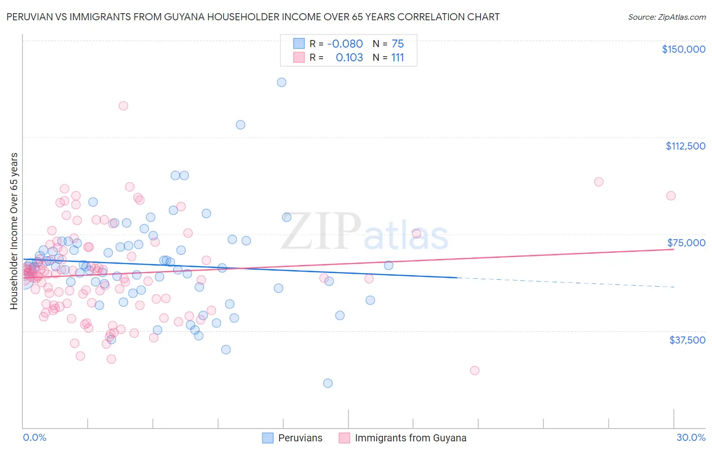 Peruvian vs Immigrants from Guyana Householder Income Over 65 years