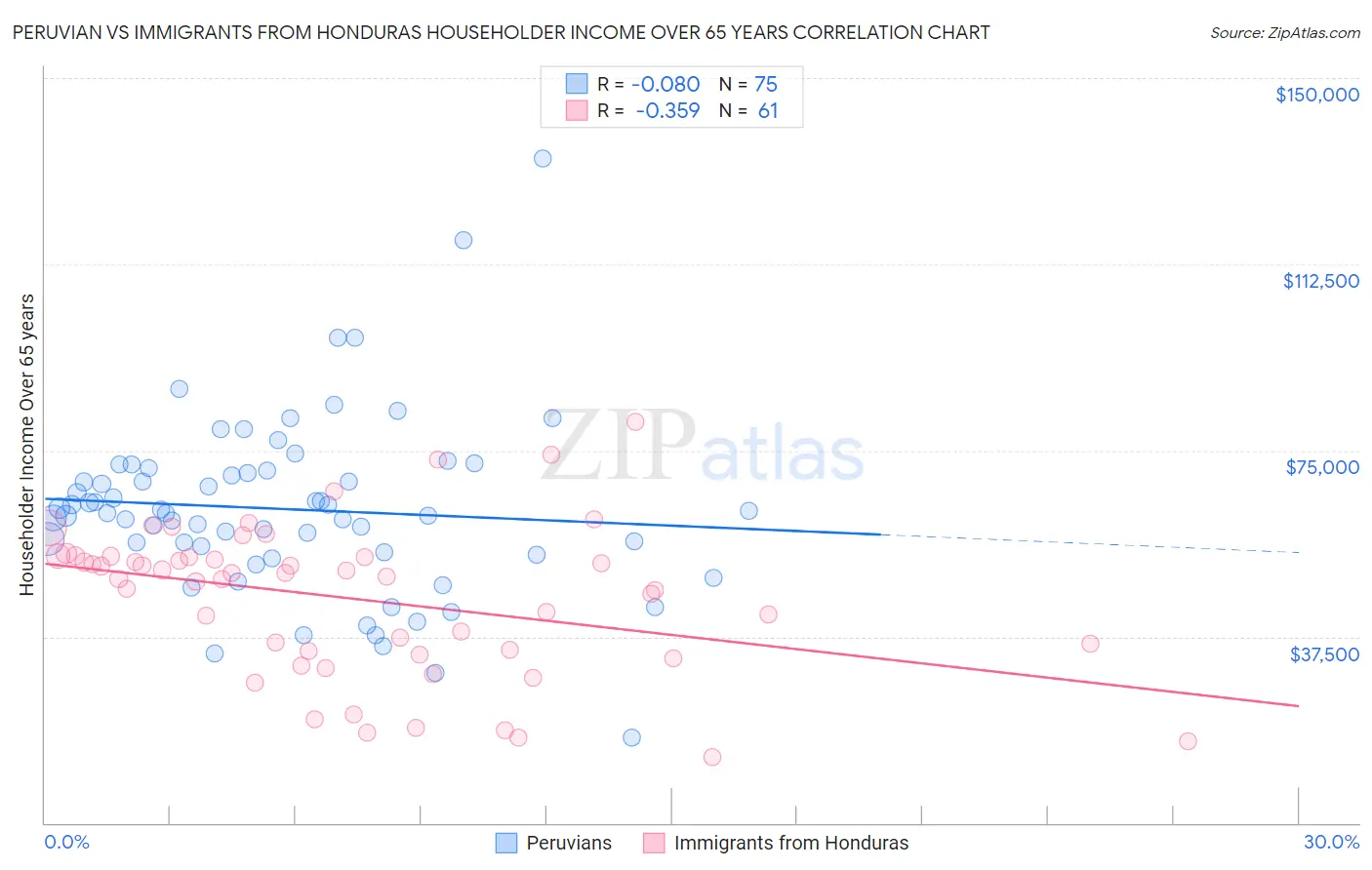 Peruvian vs Immigrants from Honduras Householder Income Over 65 years