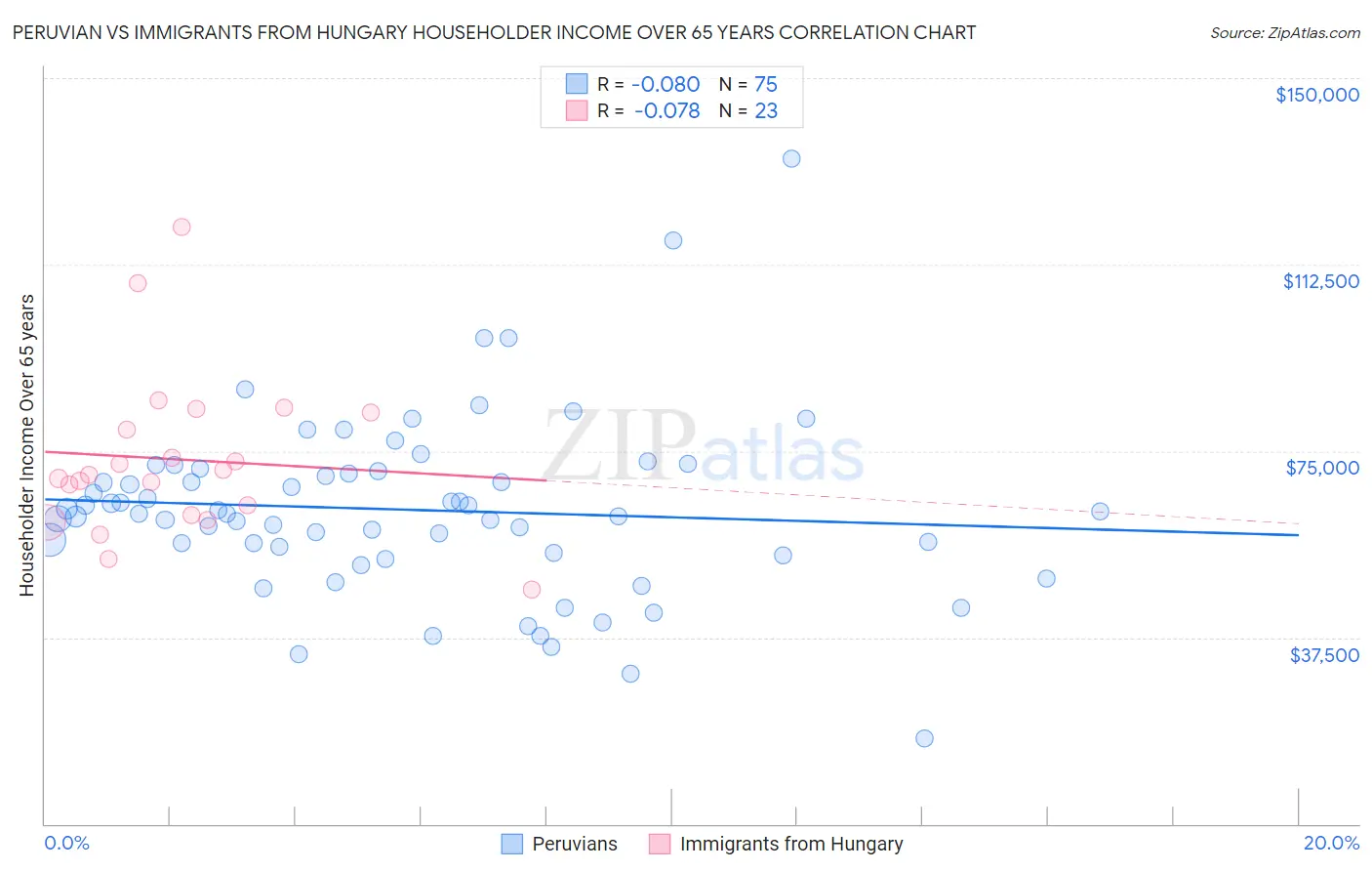 Peruvian vs Immigrants from Hungary Householder Income Over 65 years