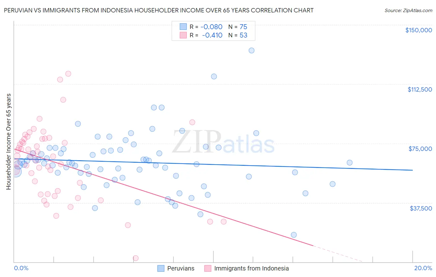 Peruvian vs Immigrants from Indonesia Householder Income Over 65 years