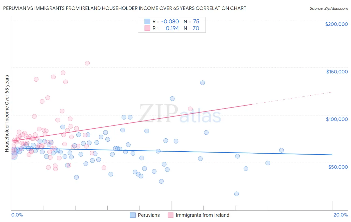 Peruvian vs Immigrants from Ireland Householder Income Over 65 years