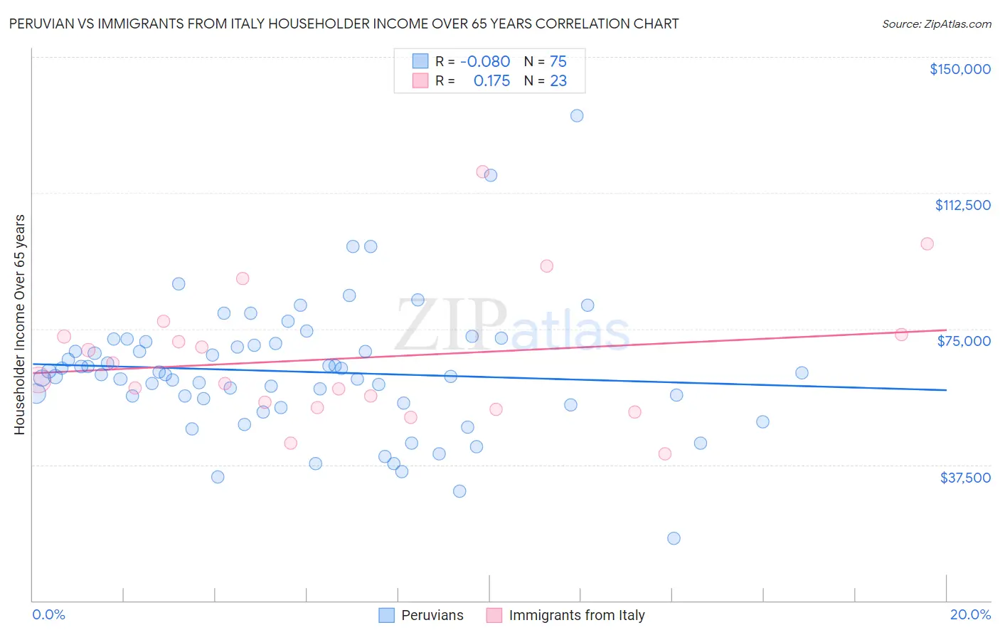 Peruvian vs Immigrants from Italy Householder Income Over 65 years