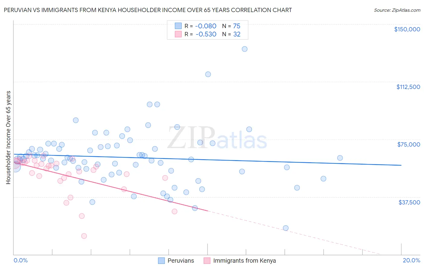 Peruvian vs Immigrants from Kenya Householder Income Over 65 years