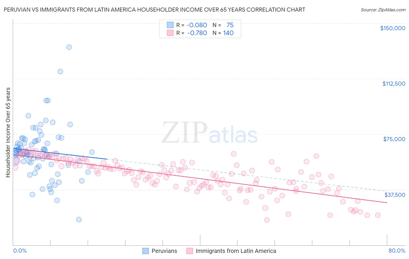 Peruvian vs Immigrants from Latin America Householder Income Over 65 years