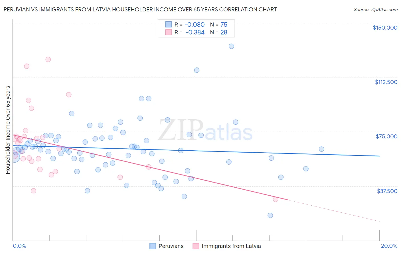 Peruvian vs Immigrants from Latvia Householder Income Over 65 years