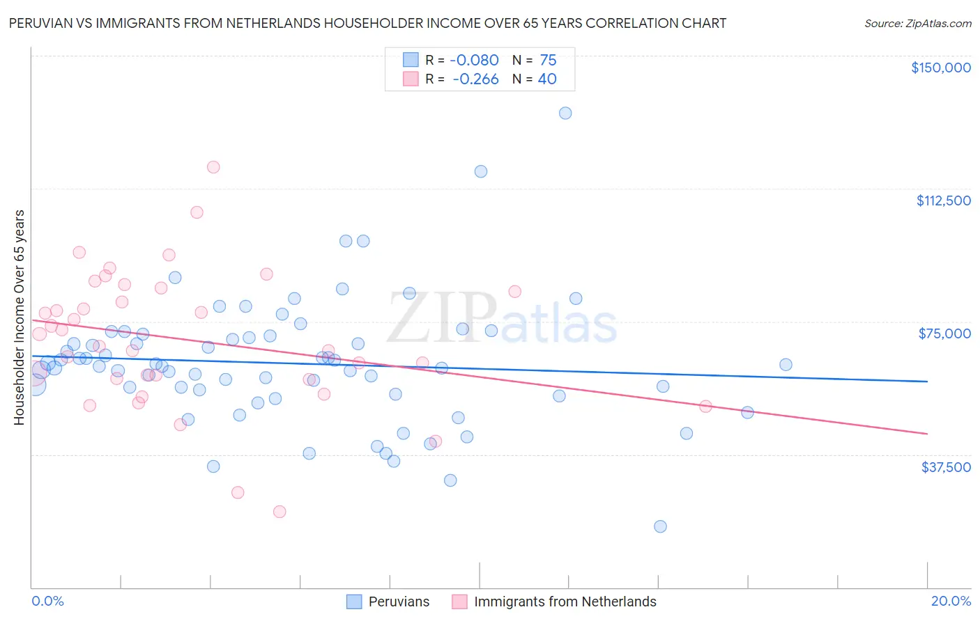 Peruvian vs Immigrants from Netherlands Householder Income Over 65 years