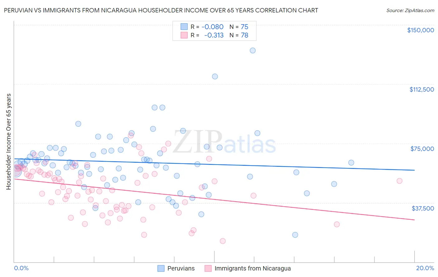 Peruvian vs Immigrants from Nicaragua Householder Income Over 65 years