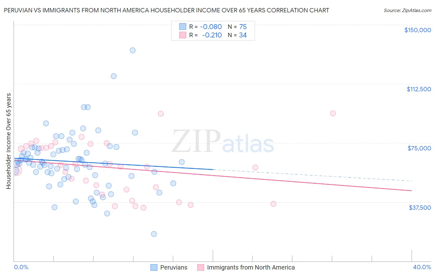 Peruvian vs Immigrants from North America Householder Income Over 65 years