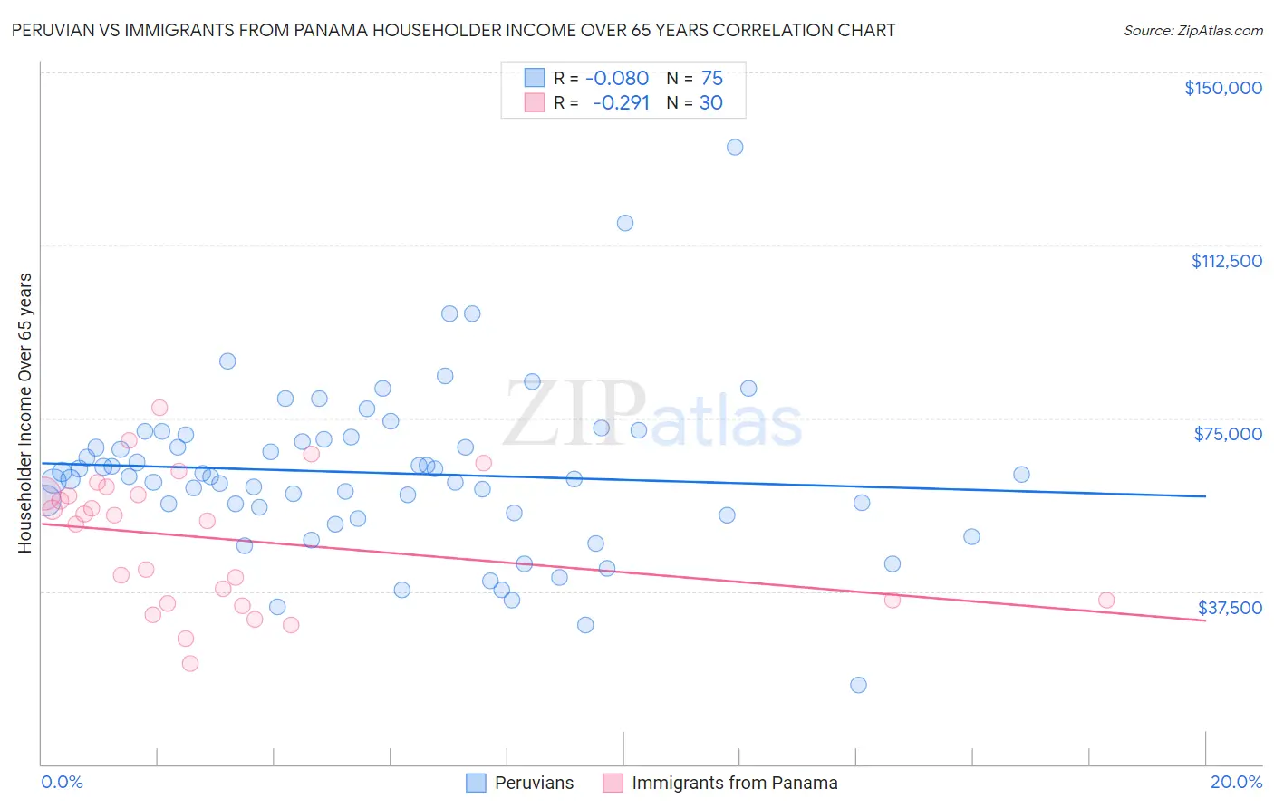 Peruvian vs Immigrants from Panama Householder Income Over 65 years