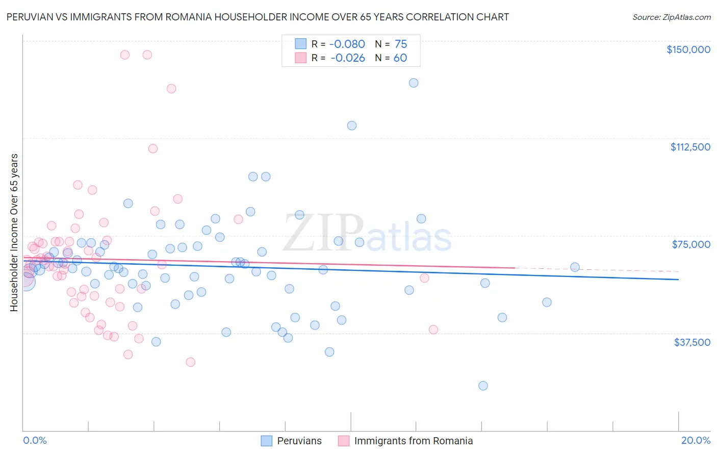 Peruvian vs Immigrants from Romania Householder Income Over 65 years