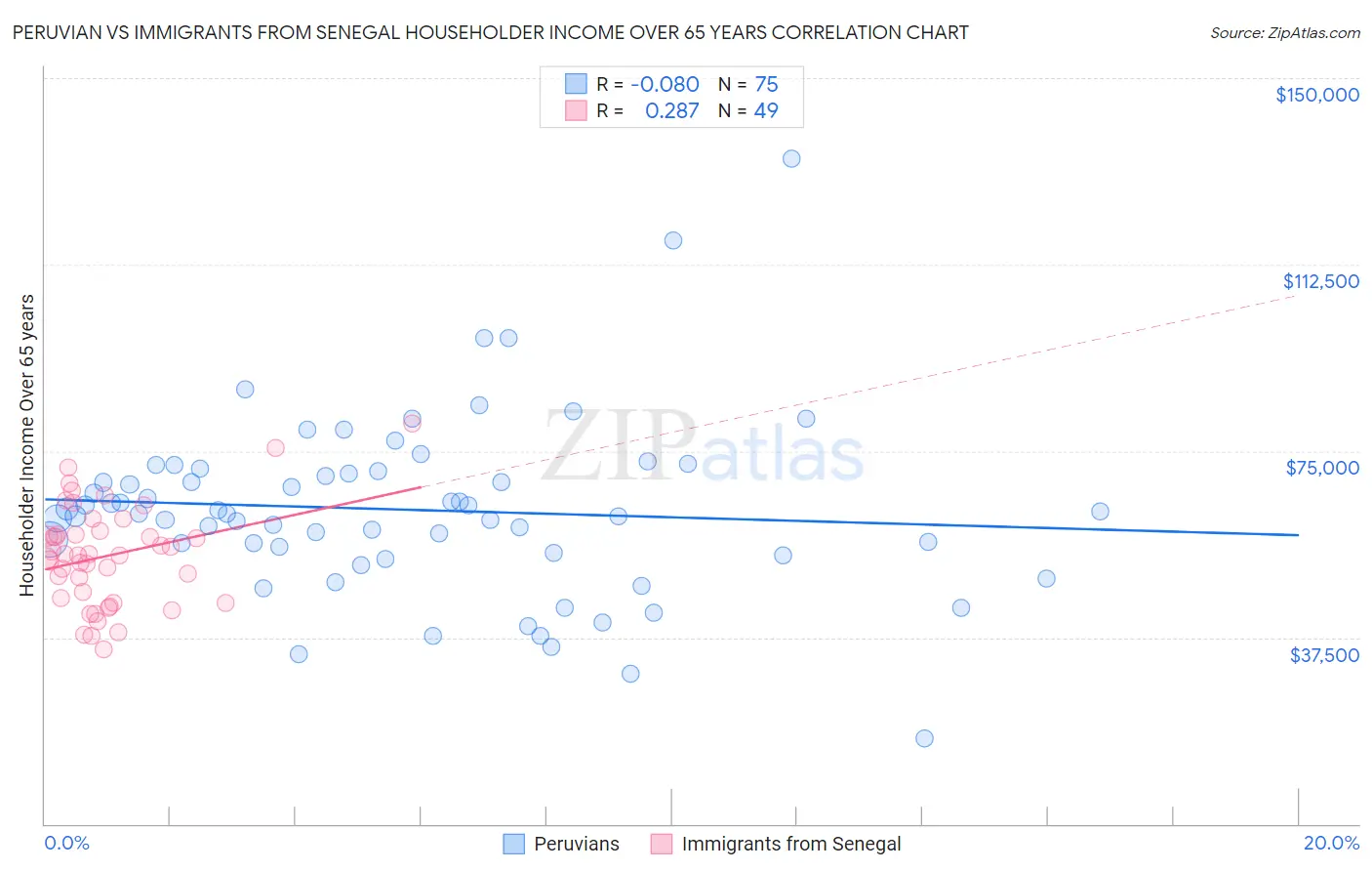 Peruvian vs Immigrants from Senegal Householder Income Over 65 years