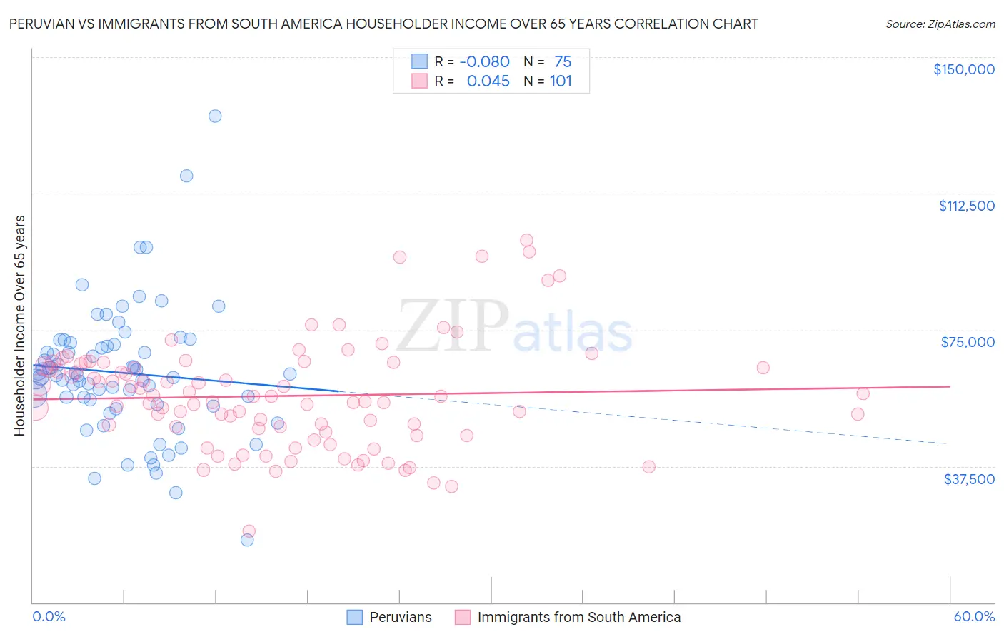 Peruvian vs Immigrants from South America Householder Income Over 65 years