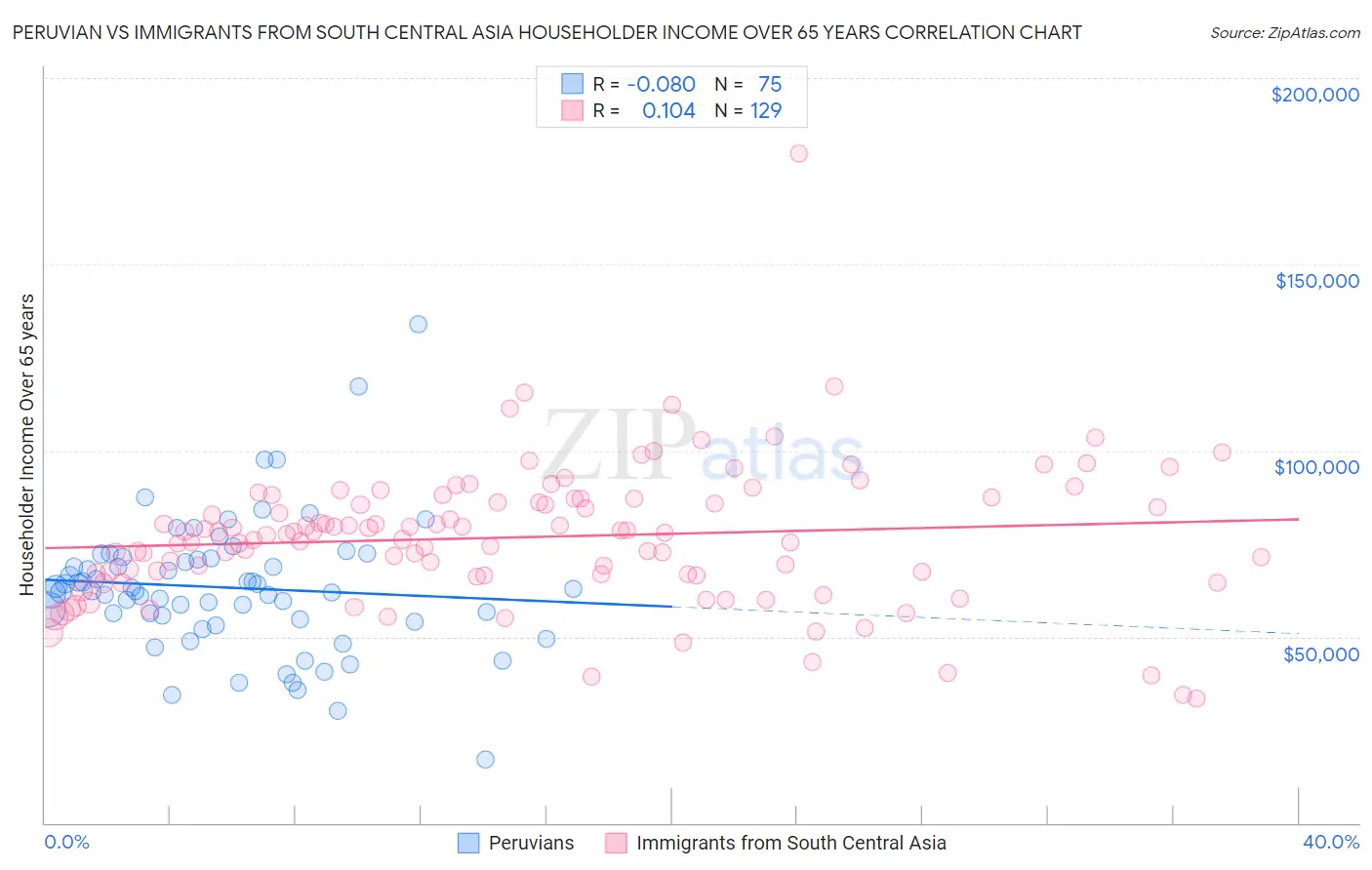 Peruvian vs Immigrants from South Central Asia Householder Income Over 65 years