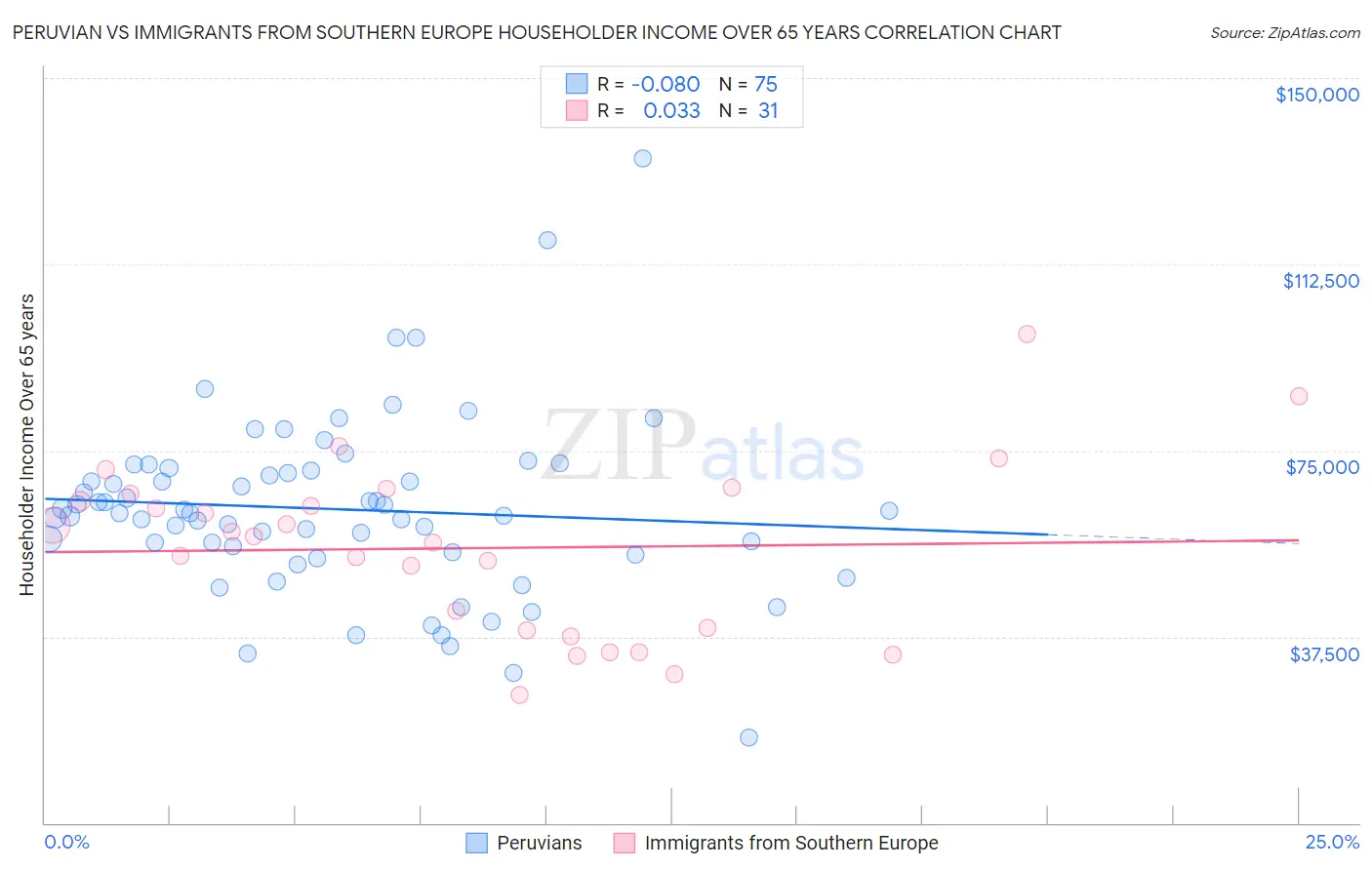 Peruvian vs Immigrants from Southern Europe Householder Income Over 65 years